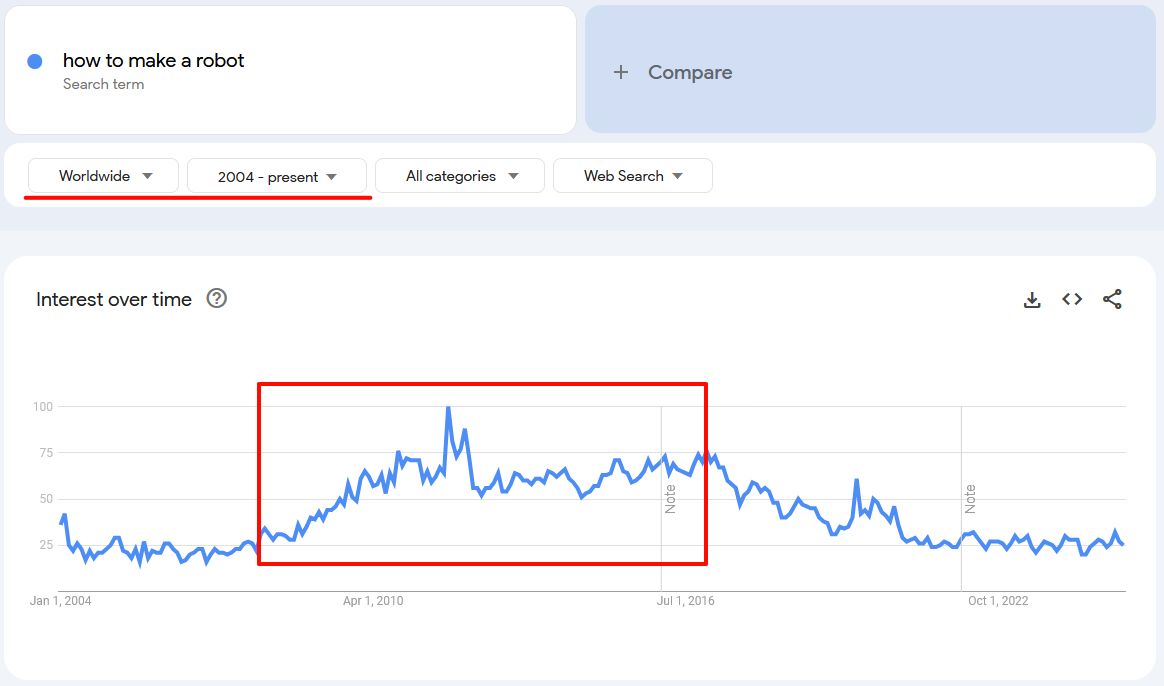 Google Trends graph for the search 'how to make a robot'